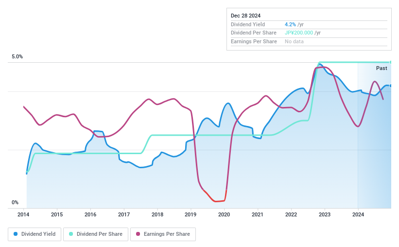TSE:4008 Dividend History as at Jan 2025