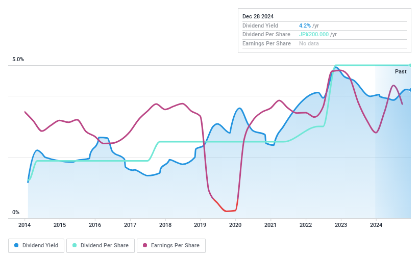 TSE:4008 Dividend History as at Dec 2024