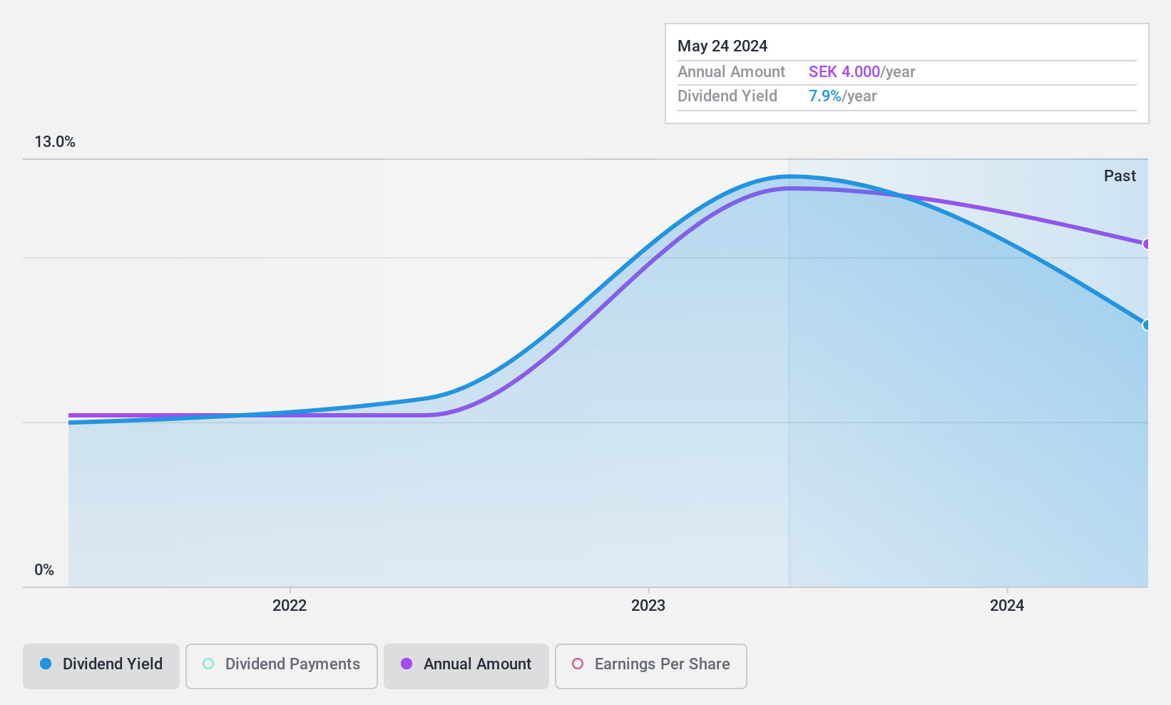 OM:NPAPER Dividend History as at May 2024