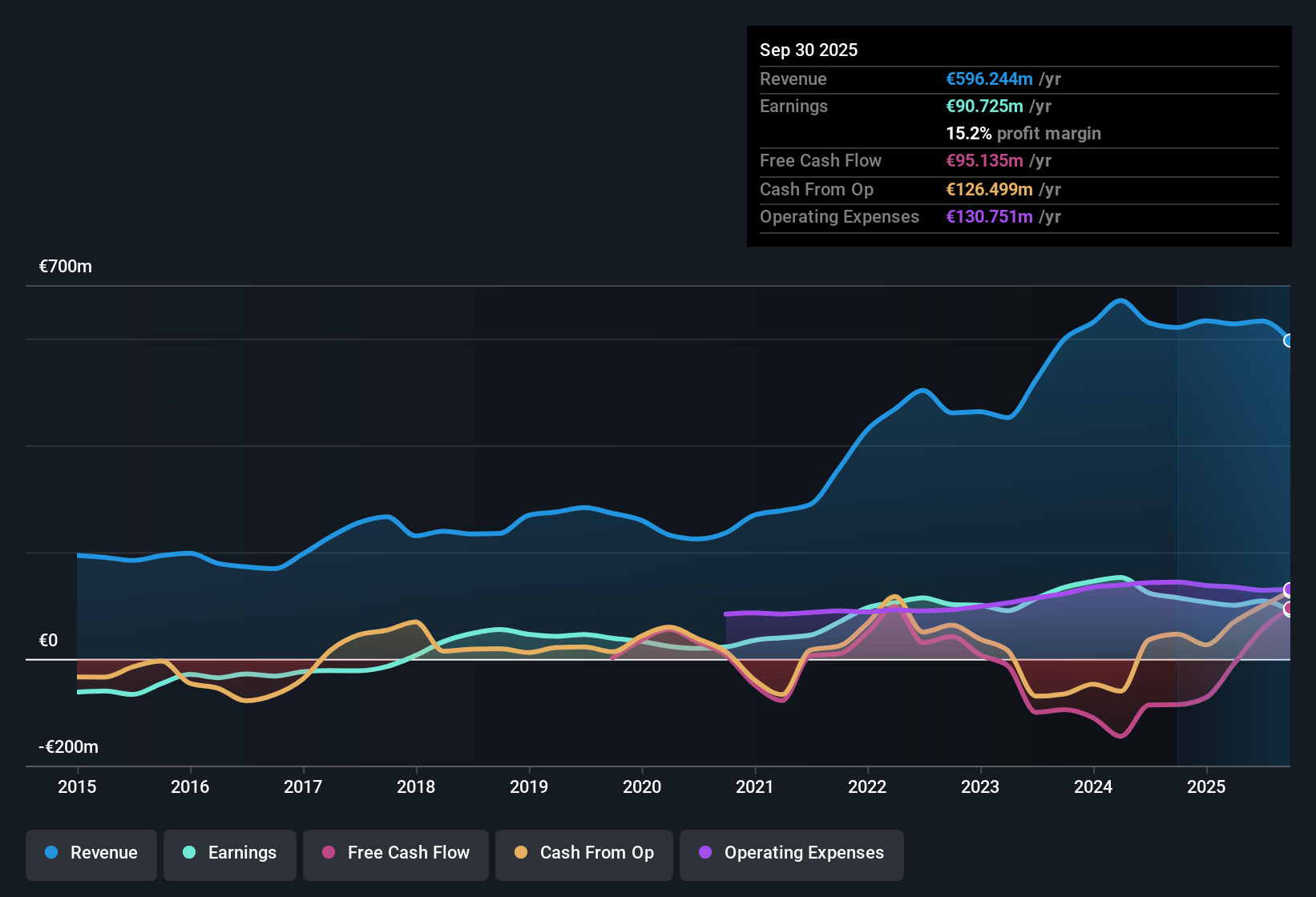 XTRA:AIXA Earnings & Revenue History as at Nov 2025