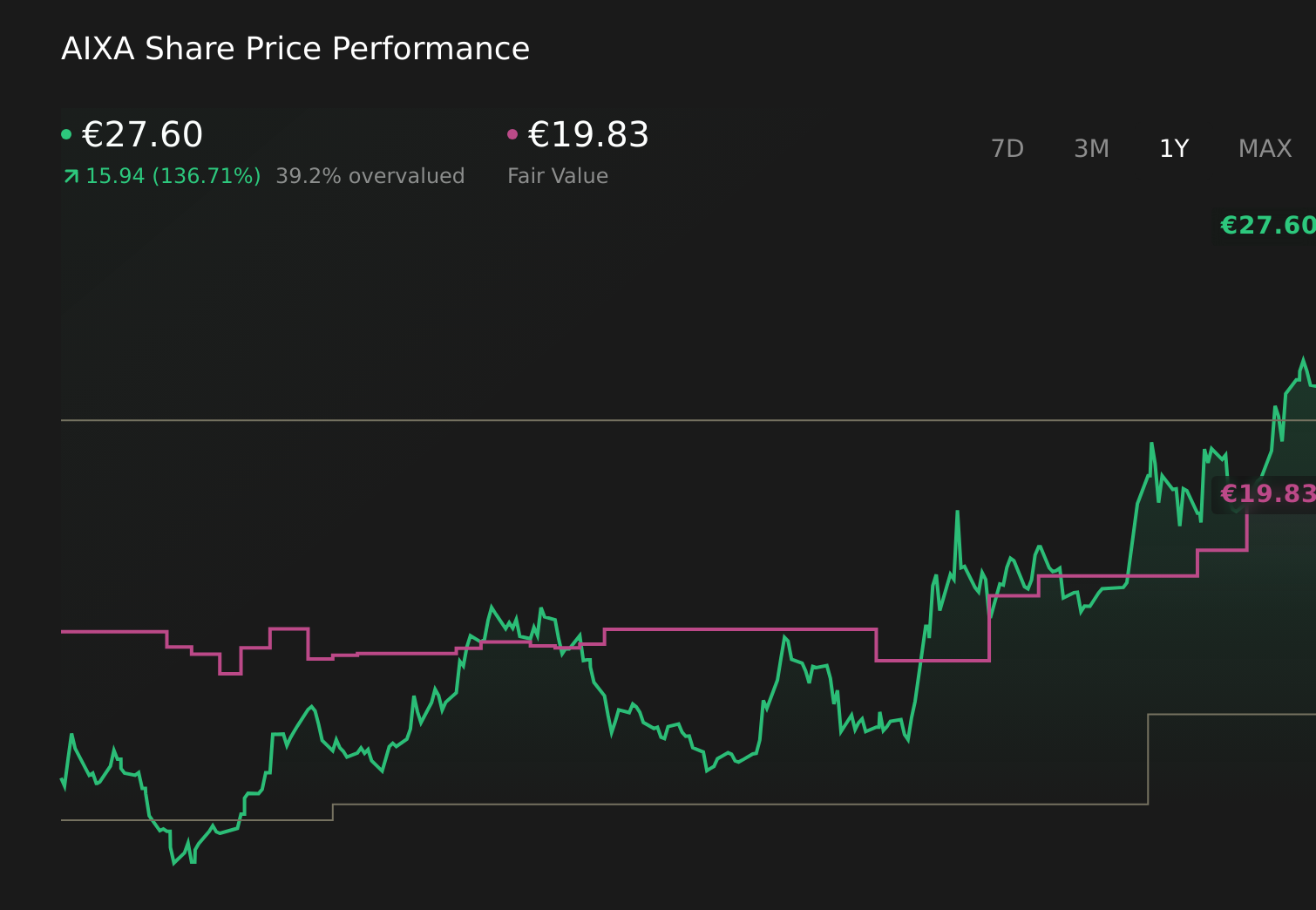 XTRA:AIXA 1-Year Stock Price Chart