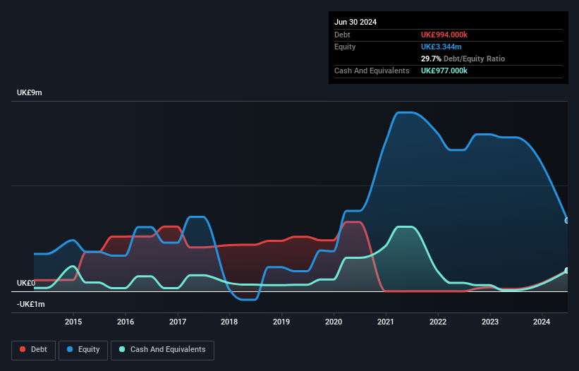 AIM:WSG Debt to Equity History and Analysis as at Feb 2025