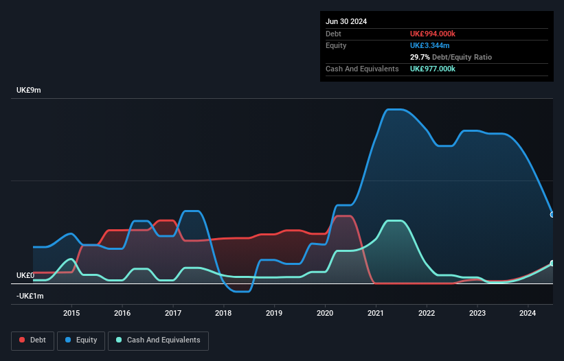 AIM:WSG Debt to Equity History and Analysis as at Dec 2024