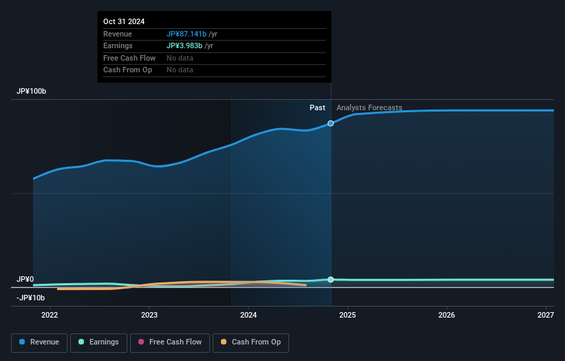 TSE:9743 Earnings and Revenue Growth as at Aug 2024