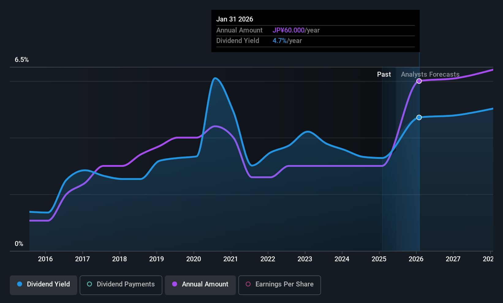 TSE:9743 Dividend History as at Jun 2025