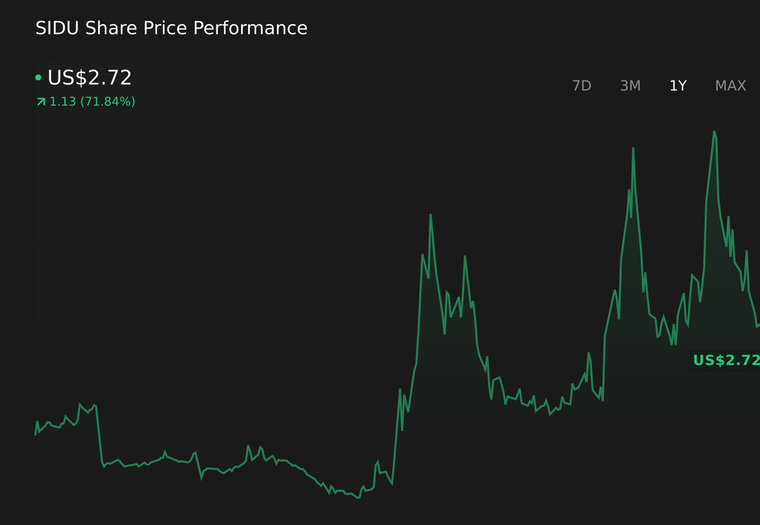 SIDU 1-Year Stock Price Chart