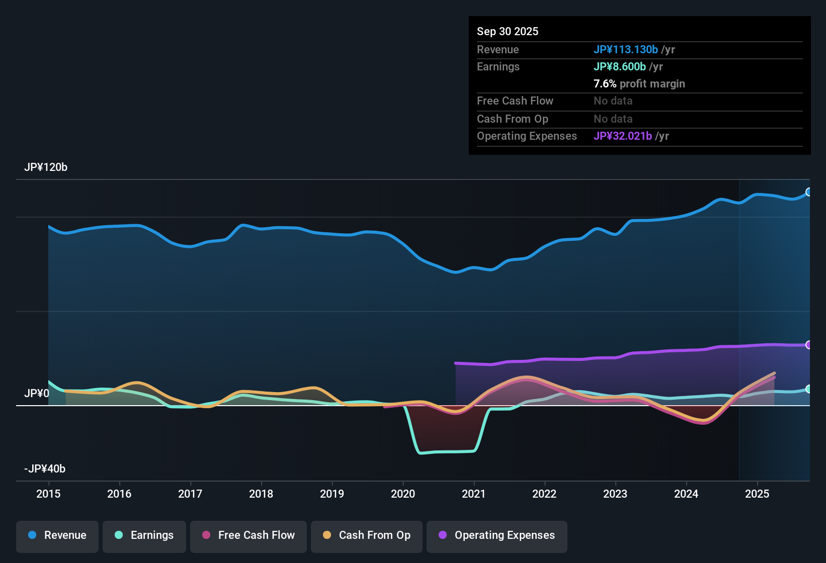 TSE:6349 Earnings & Revenue History as at Oct 2025