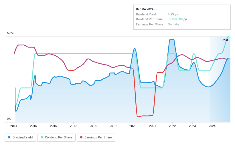 TSE:6349 Dividend History as at Dec 2024