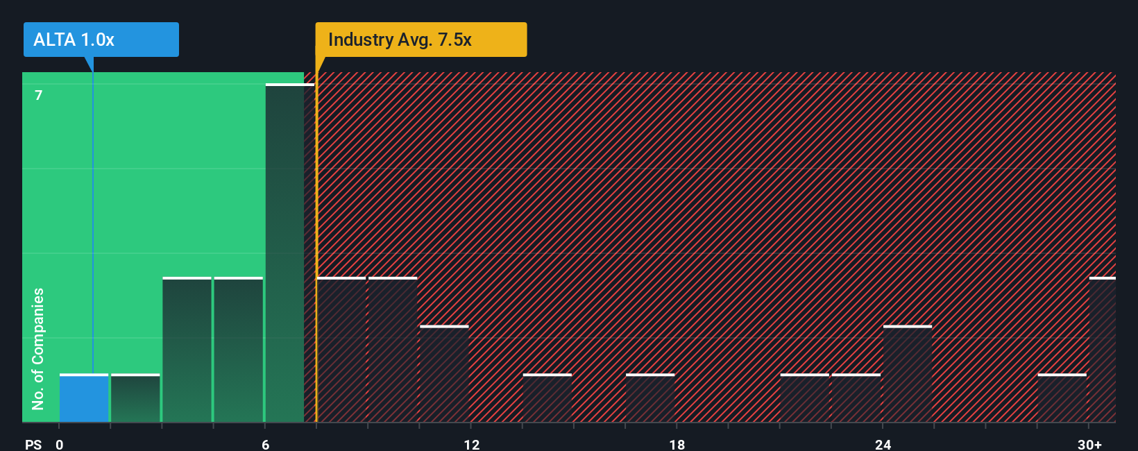 ENXTPA:ALTA PS Ratio as at Sep 2025