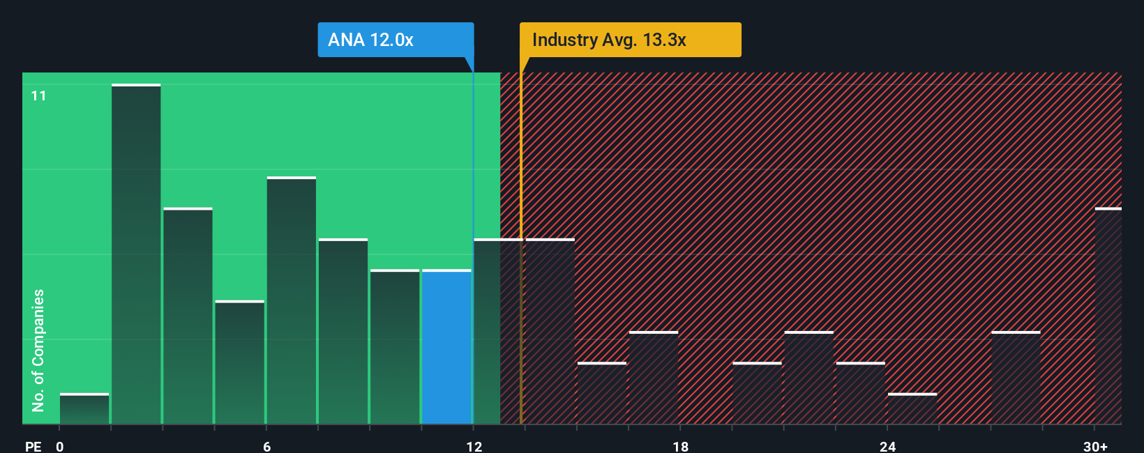 BME:ANA PE Ratio as at Oct 2025