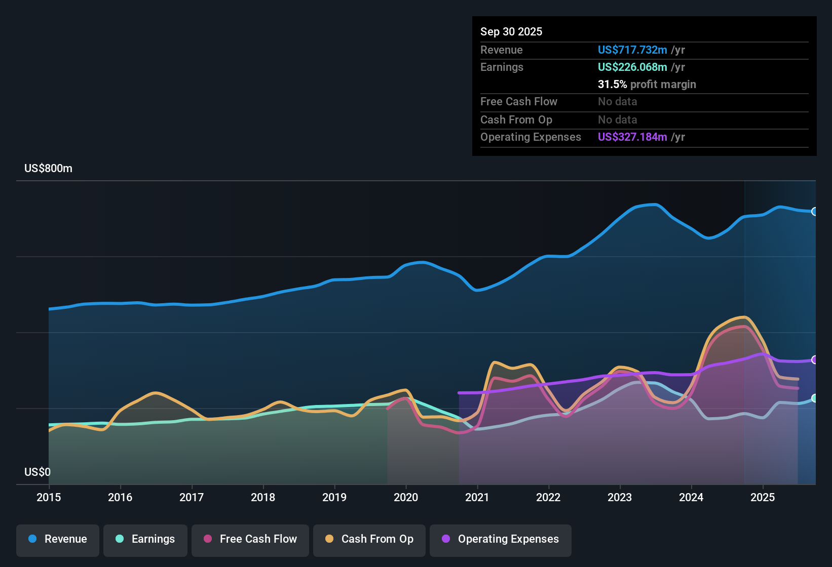 NasdaqGS:WAFD Earnings & Revenue History as at Oct 2025
