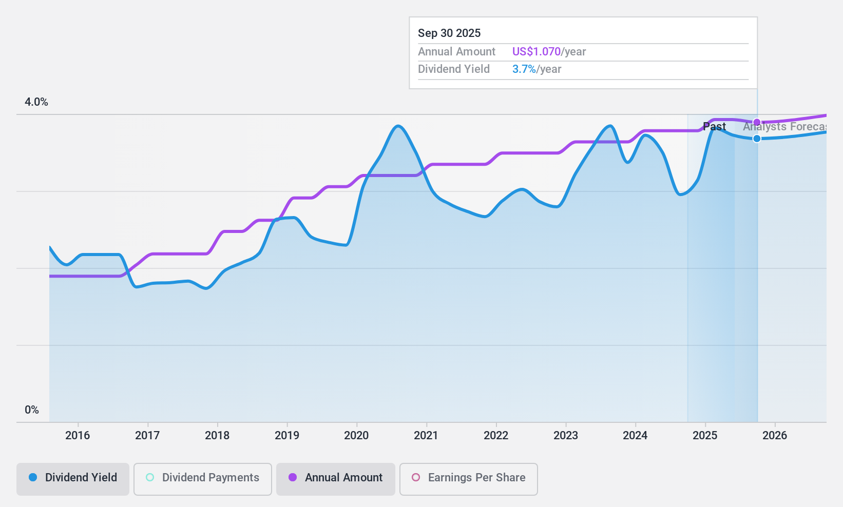 NasdaqGS:WAFD Dividend History as at Mar 2025