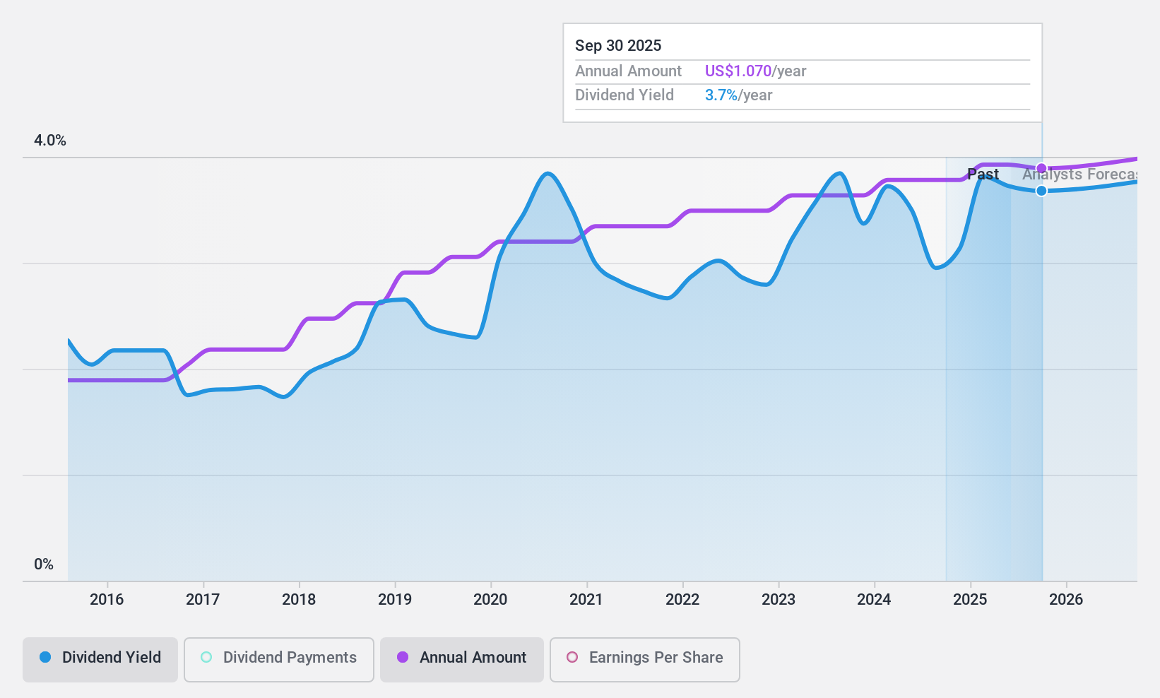 NasdaqGS:WAFD Dividend History as at Jul 2024