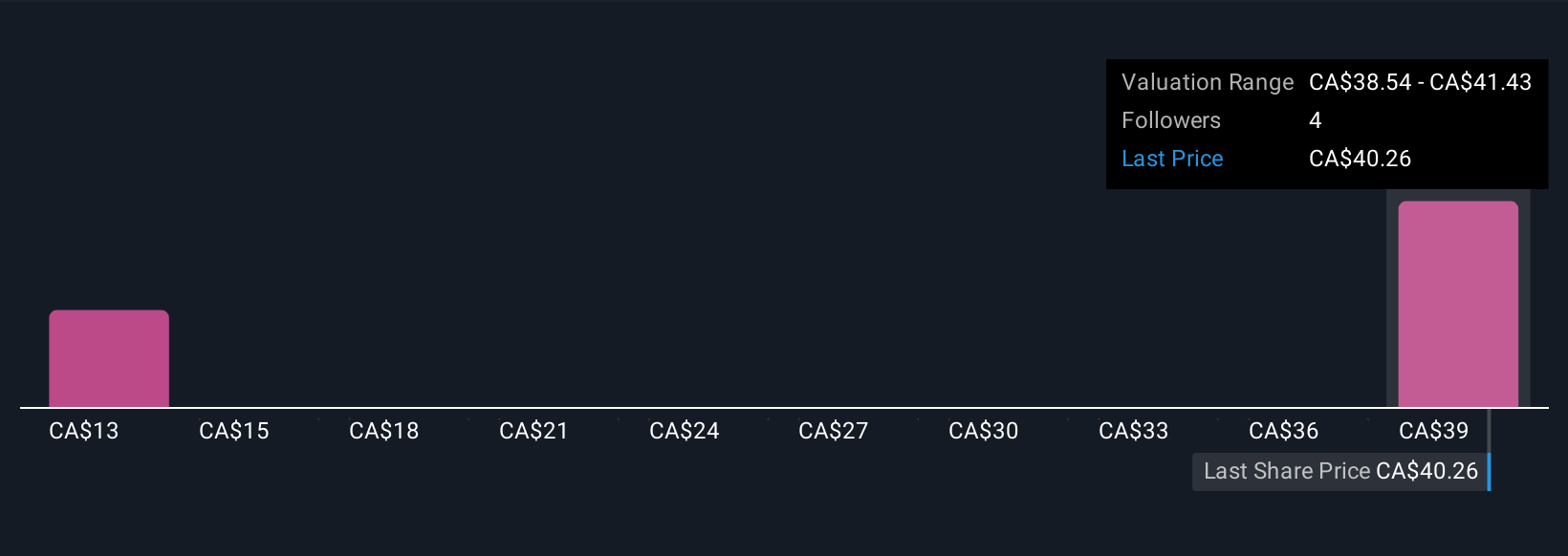 TSX:ALS Community Fair Values as at Nov 2025
