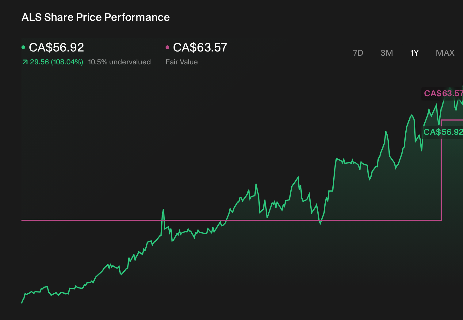 TSX:ALS 1-Year Stock Price Chart