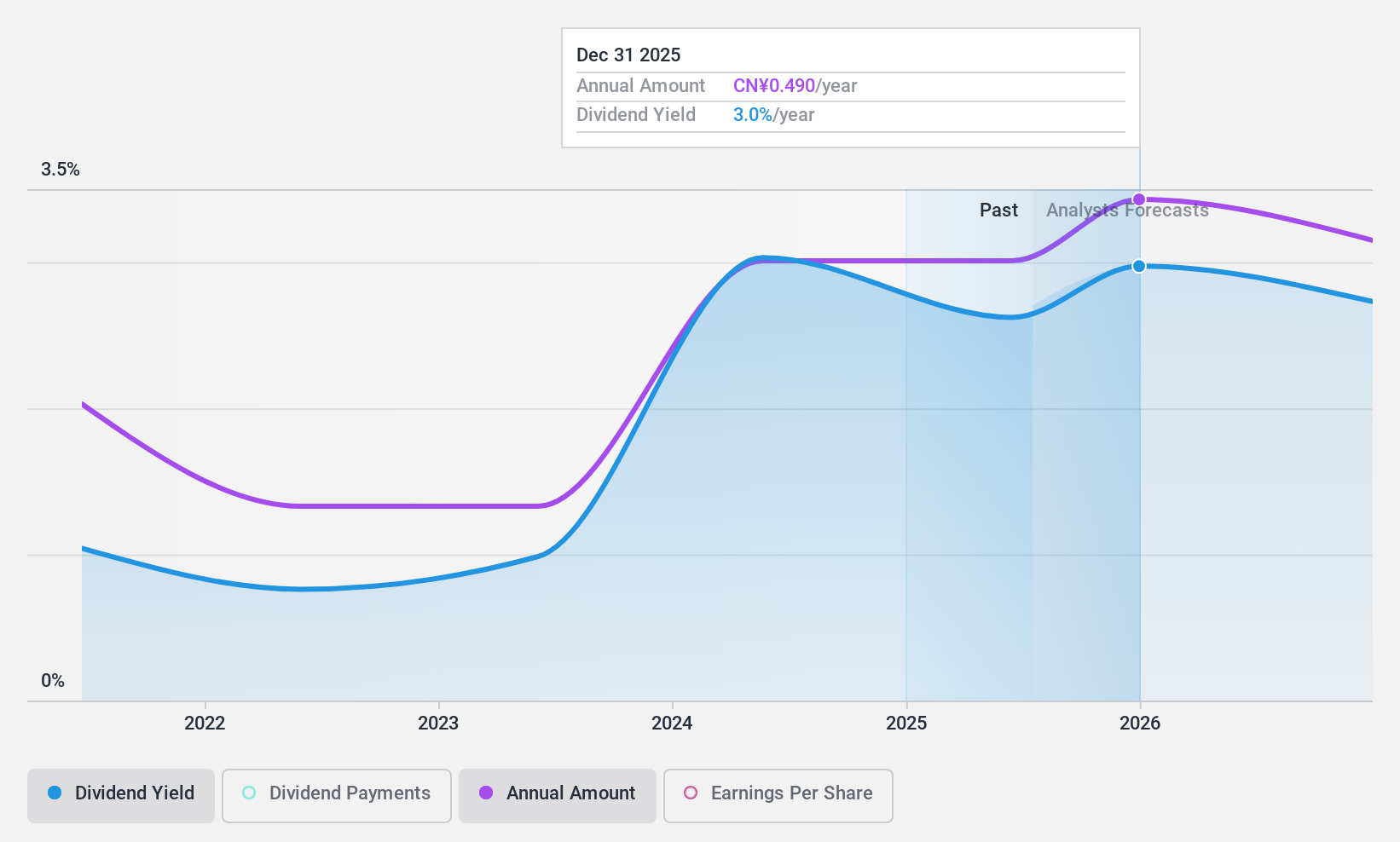SHSE:688526 Dividend History as at Jan 2025
