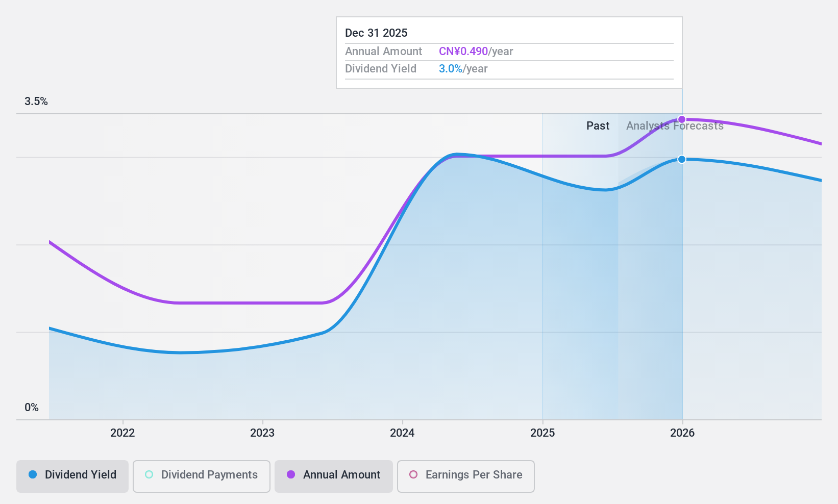 SHSE:688526 Dividend History as at Jul 2024