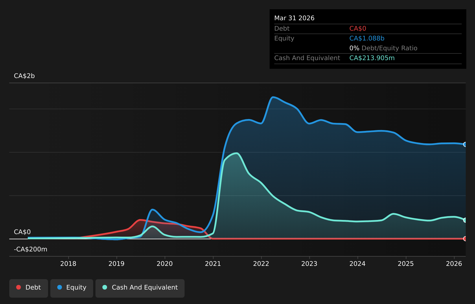 SNDL Debt to Equity History and Analysis as at May 2026