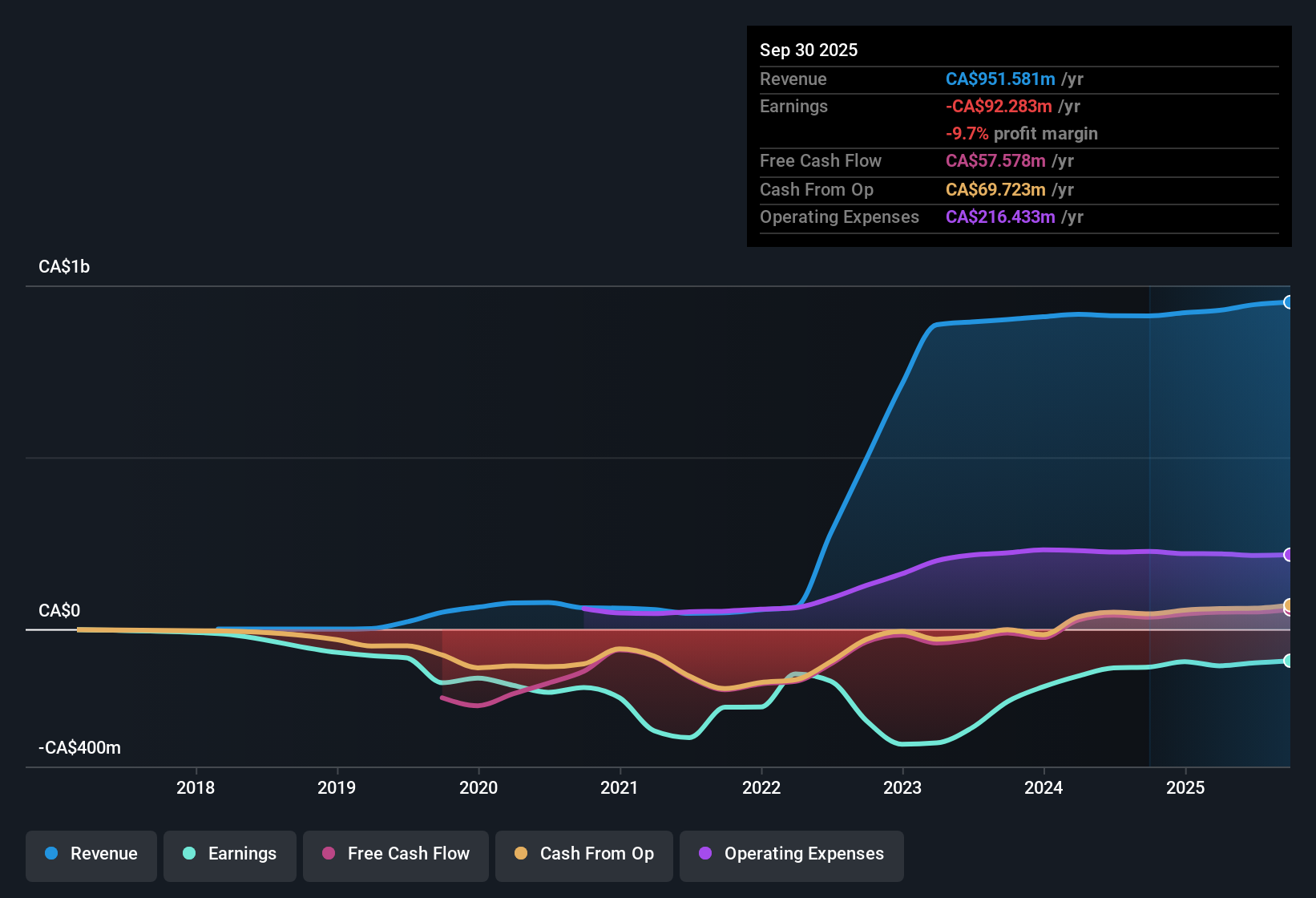 NasdaqCM:SNDL Earnings & Revenue History as at Nov 2025