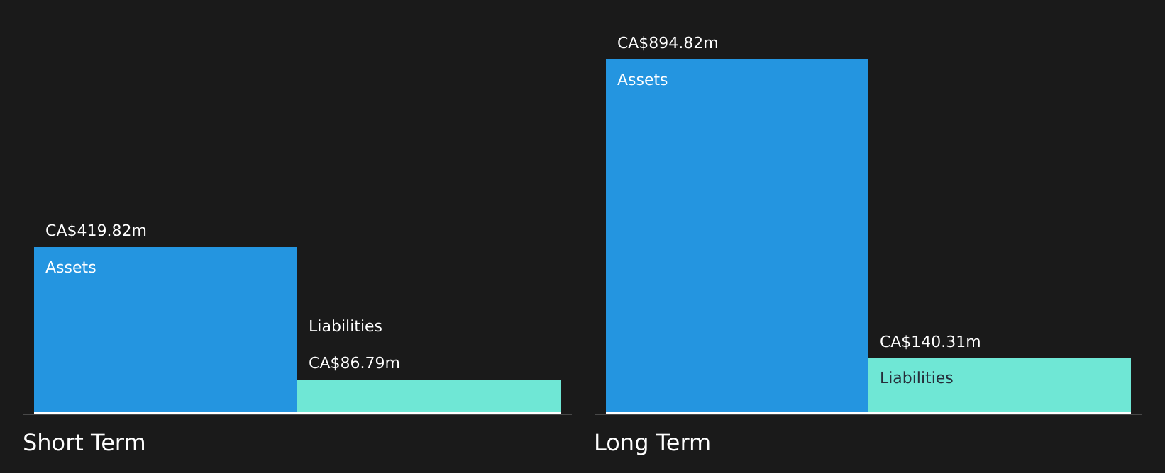 SNDL Financial Position Analysis as at Apr 2026