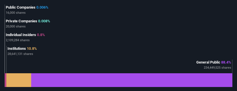 SNDL Ownership Breakdown as at Dec 2025