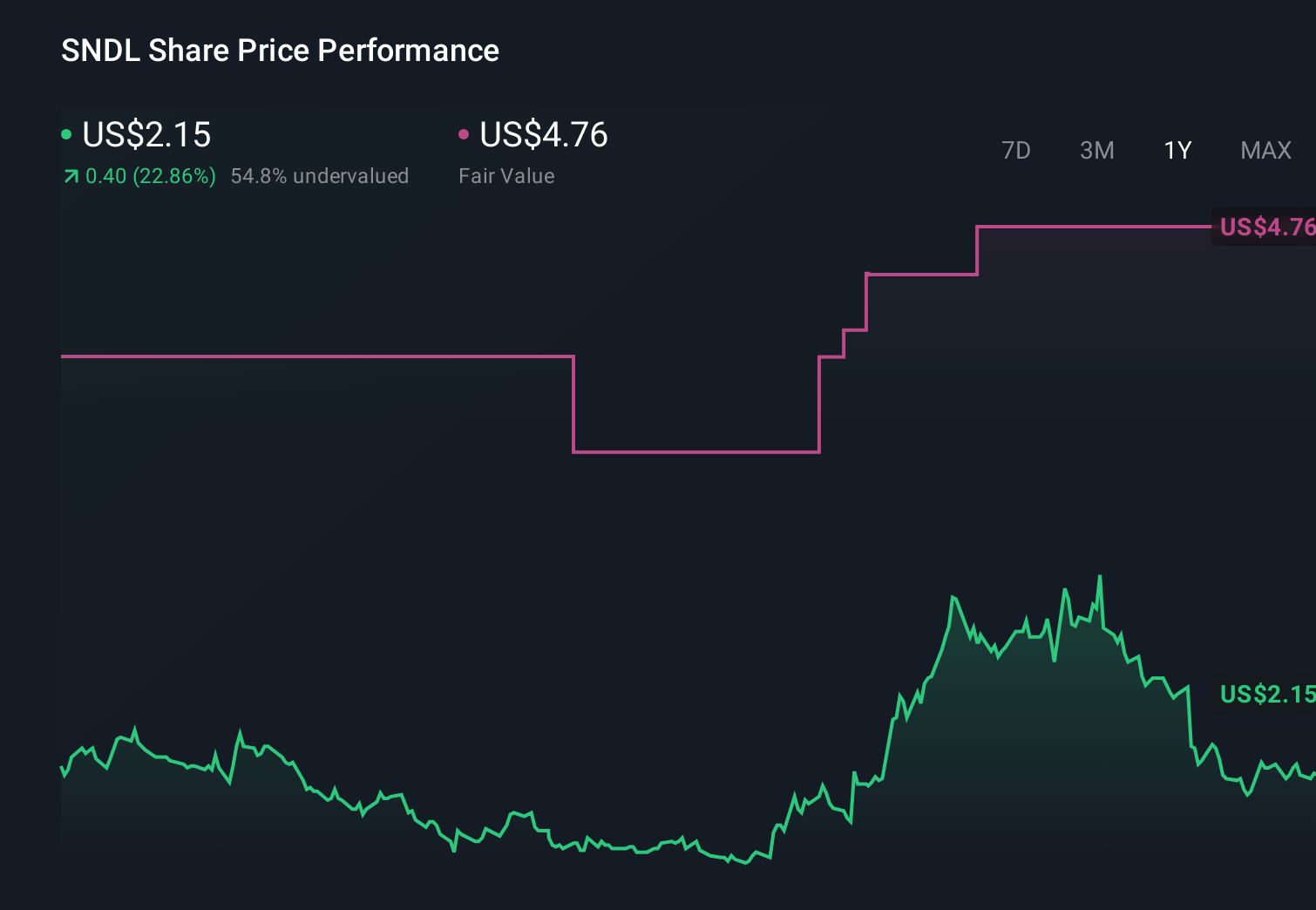SNDL 1-Year Stock Price Chart