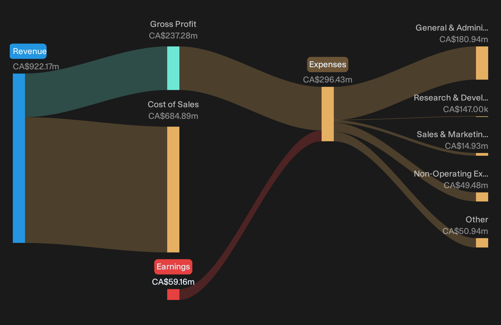 SNDL Revenue & Expenses Breakdown as at Oct 2026