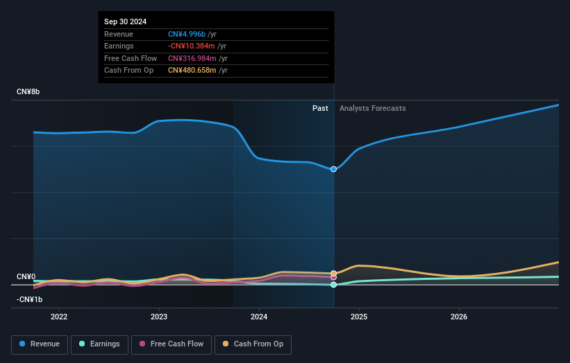 SZSE:002544 Earnings and Revenue Growth as at May 2025