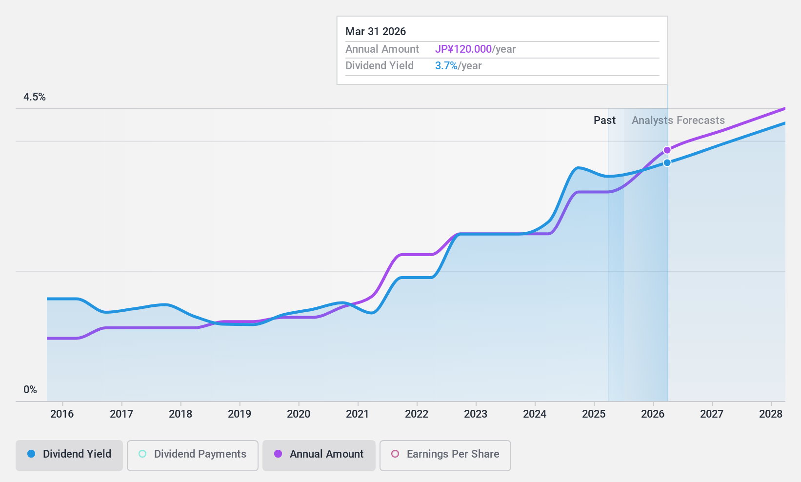 TSE:4694 Dividend History as at Jan 2025