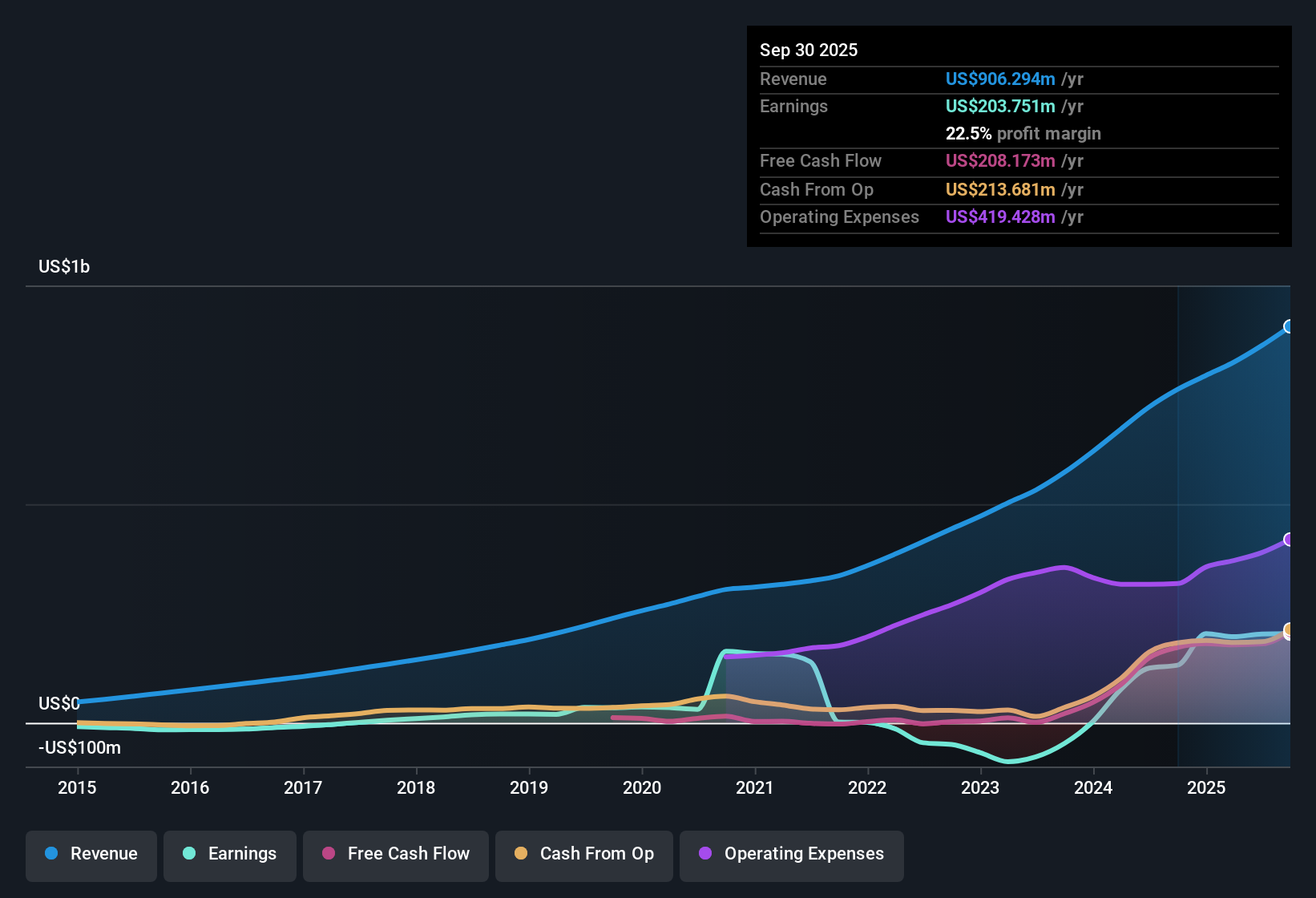 NasdaqGM:APPF Earnings & Revenue History as at Nov 2025