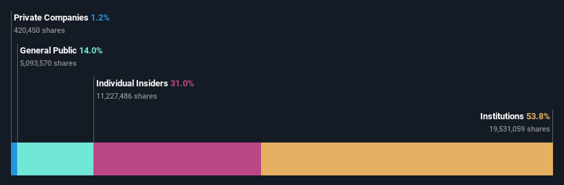 APPF Ownership Breakdown as at May 2026