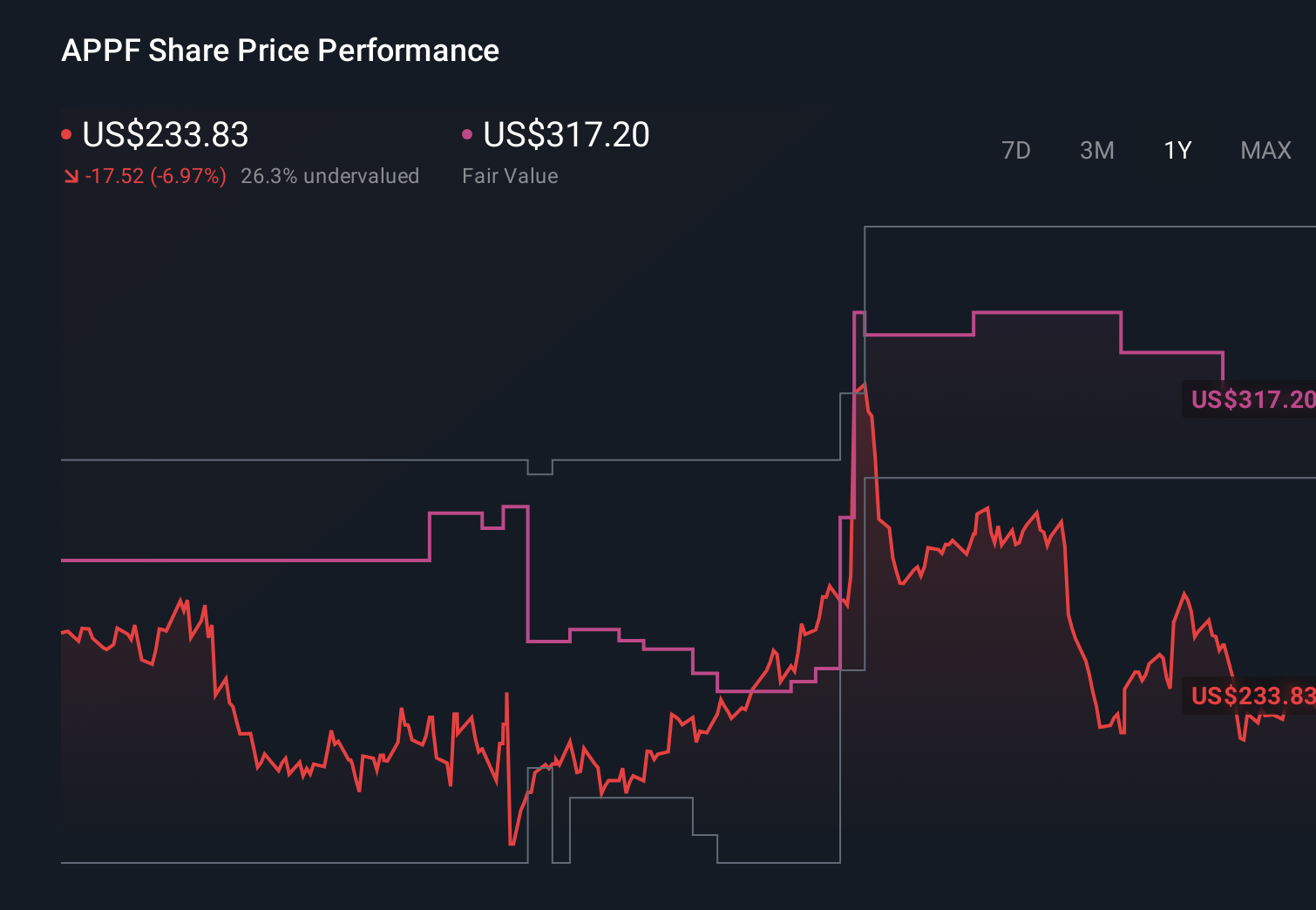 APPF 1-Year Stock Price Chart