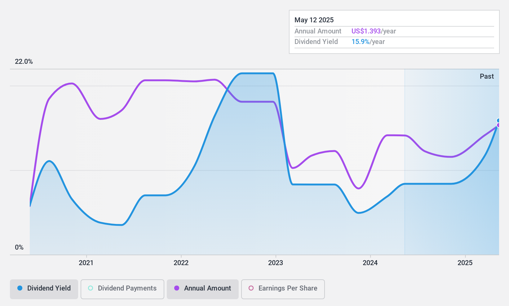 NYSE:BWMX Dividend History as at Sep 2024