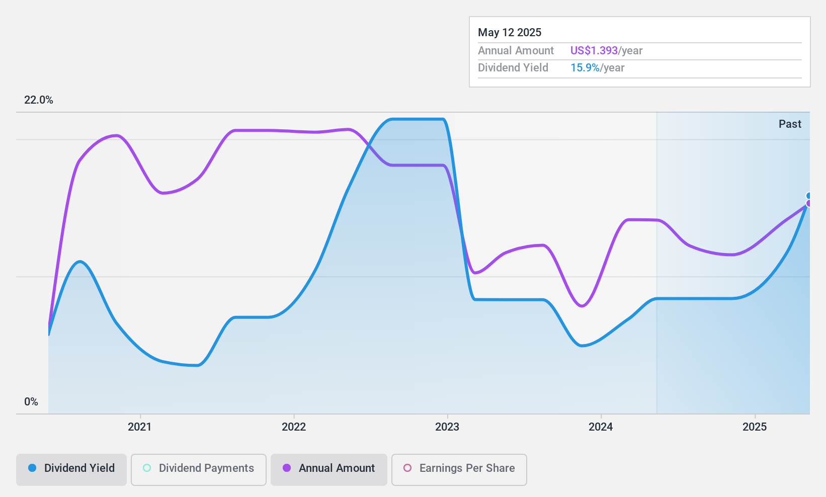 NYSE:BWMX Dividend History as at Oct 2024