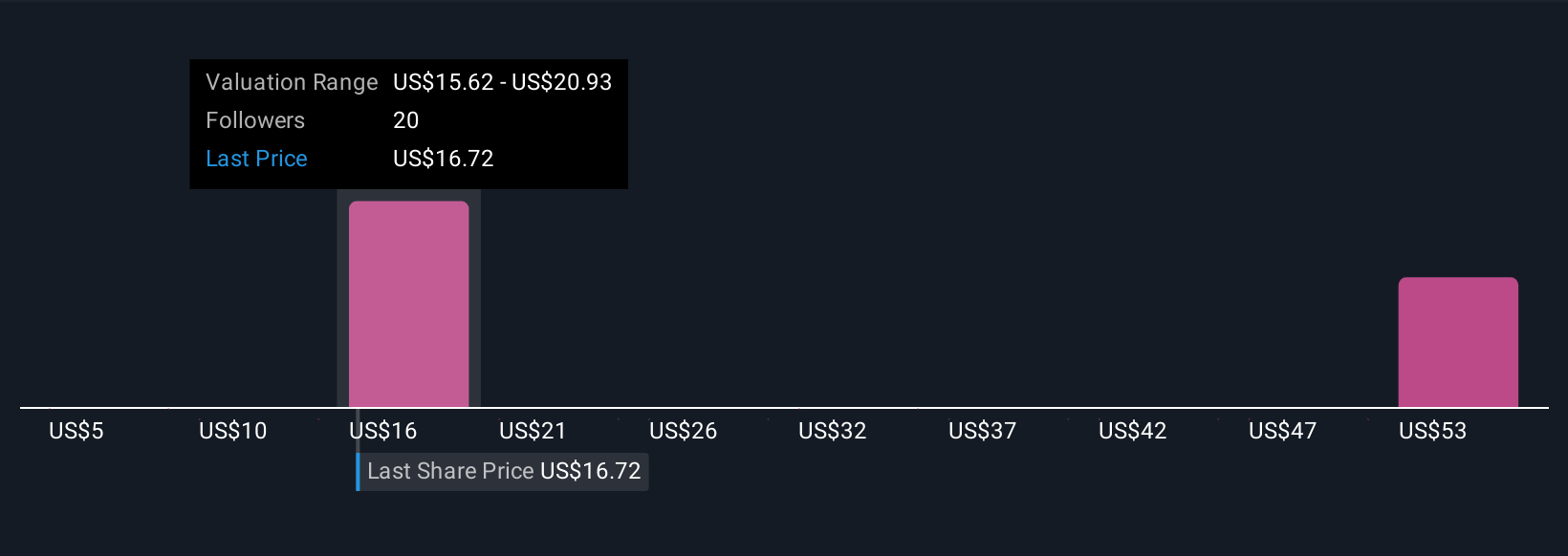 PAA Community Fair Values as at Nov 2025