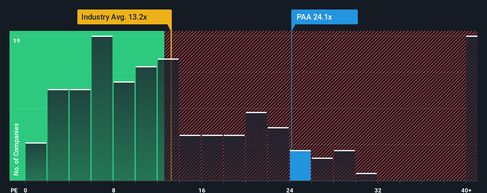 NasdaqGS:PAA PE Ratio as at Sep 2025