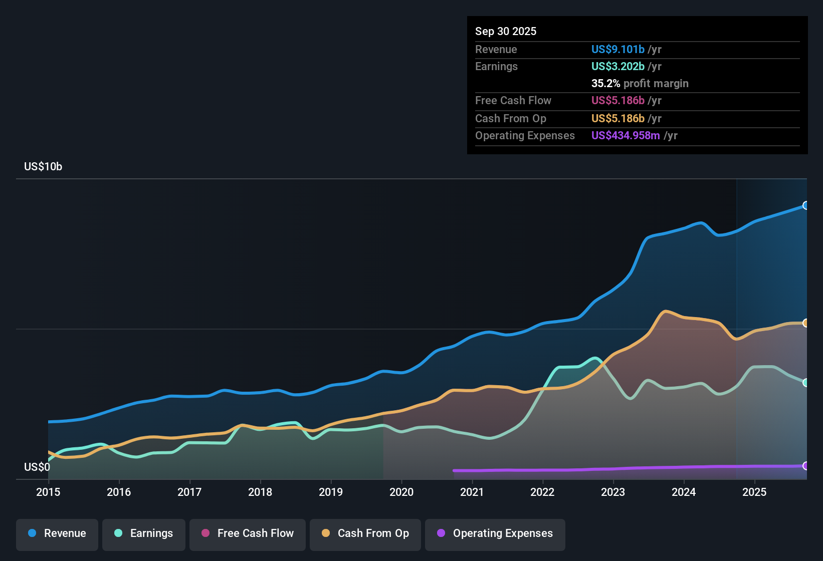 NYSE:PLD Earnings & Revenue History as at Oct 2025