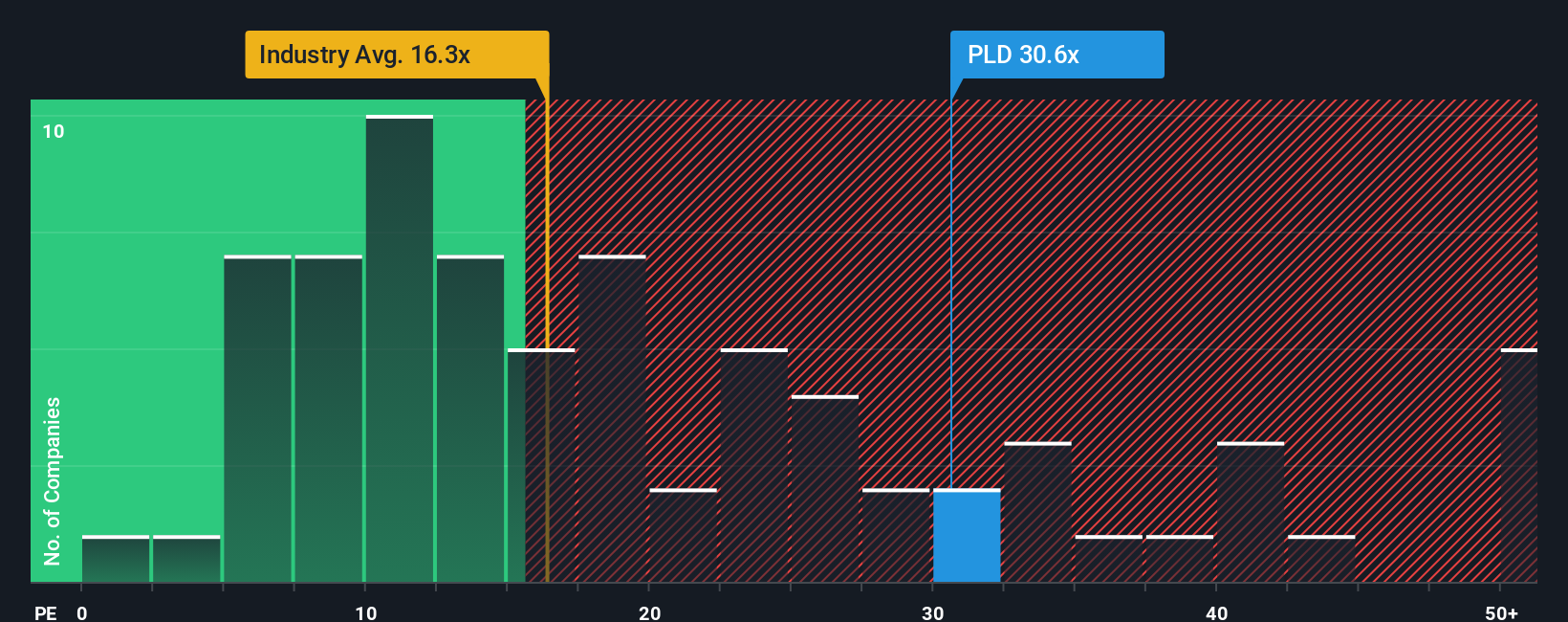 NYSE:PLD PE Ratio as at Sep 2025