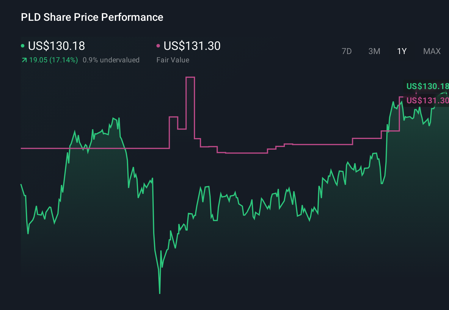 PLD 1-Year Stock Price Chart