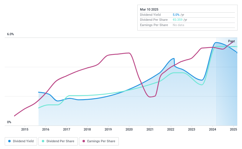 BME:AZK Dividend History as at Mar 2025