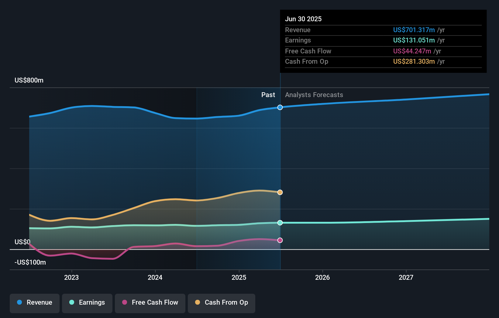 MGEE Earnings & Revenue Growth as at Aug 2025