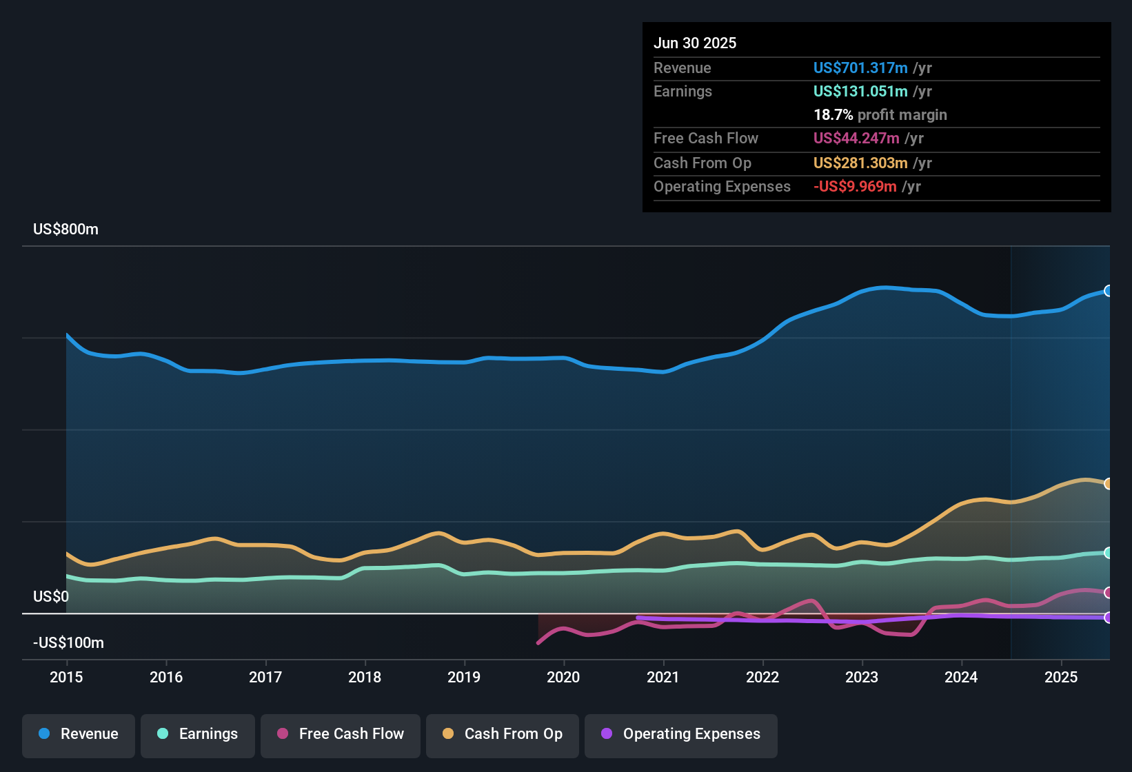 NasdaqGS:MGEE Earnings & Revenue History as at Nov 2025