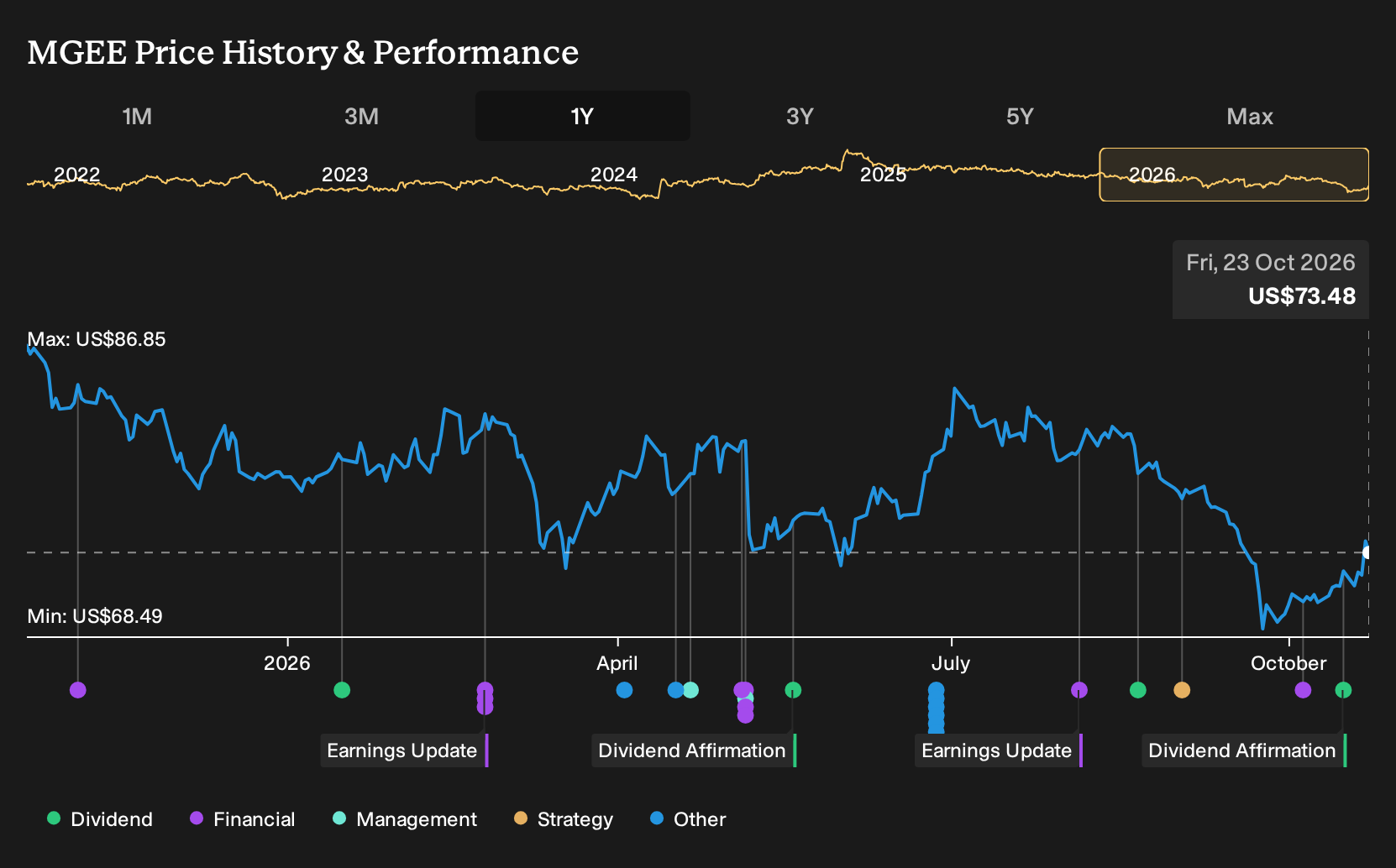 MGEE 1-Year Stock Price Chart