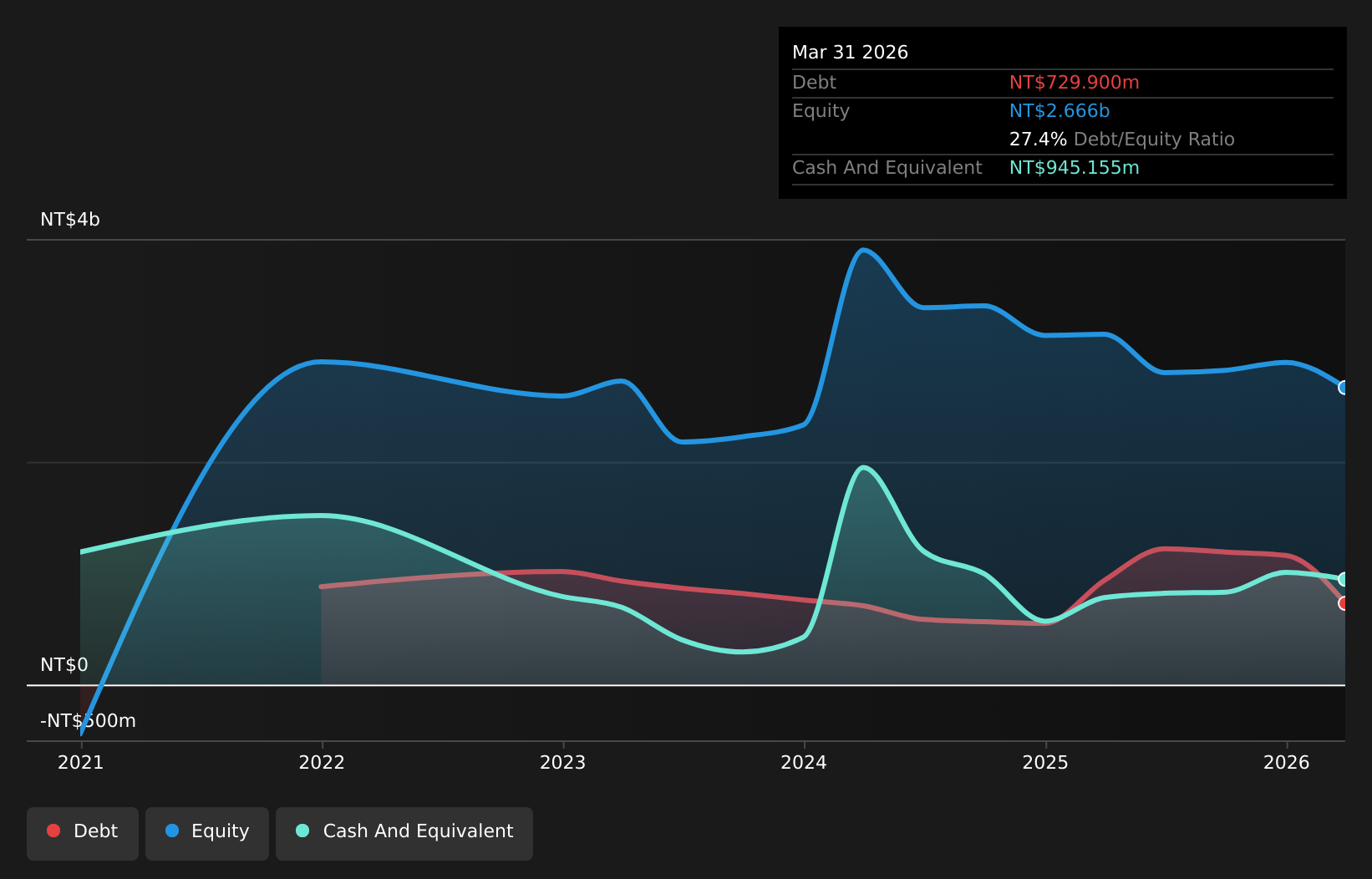 TWSE:2762 Debt to Equity as at Aug 2026