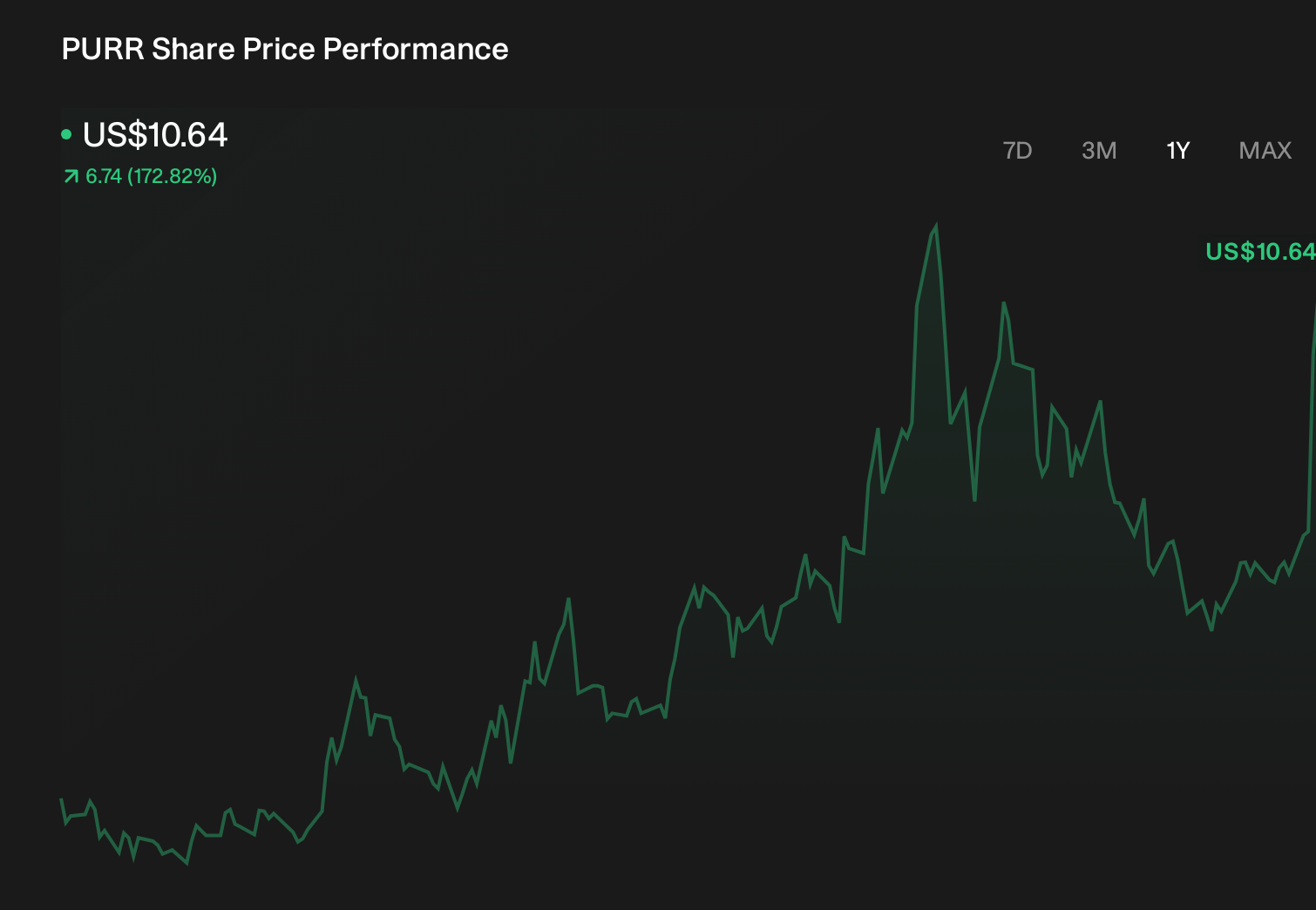 PURR 1-Year Stock Price Chart