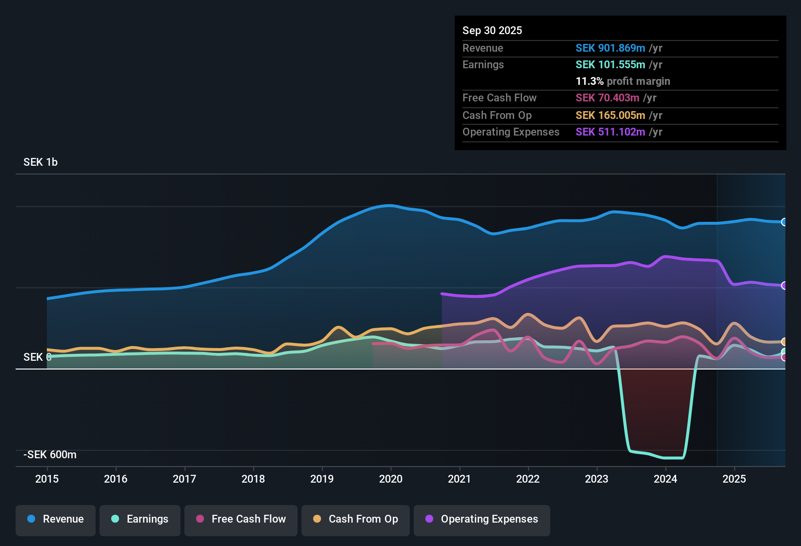 OM:ENEA Earnings & Revenue History as at Oct 2025