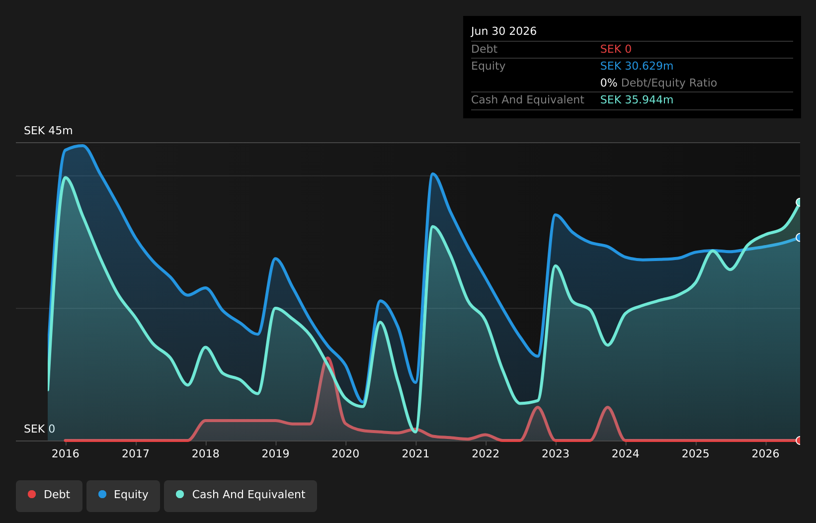 OM:SFTR Debt to Equity History and Analysis as at Aug 2026