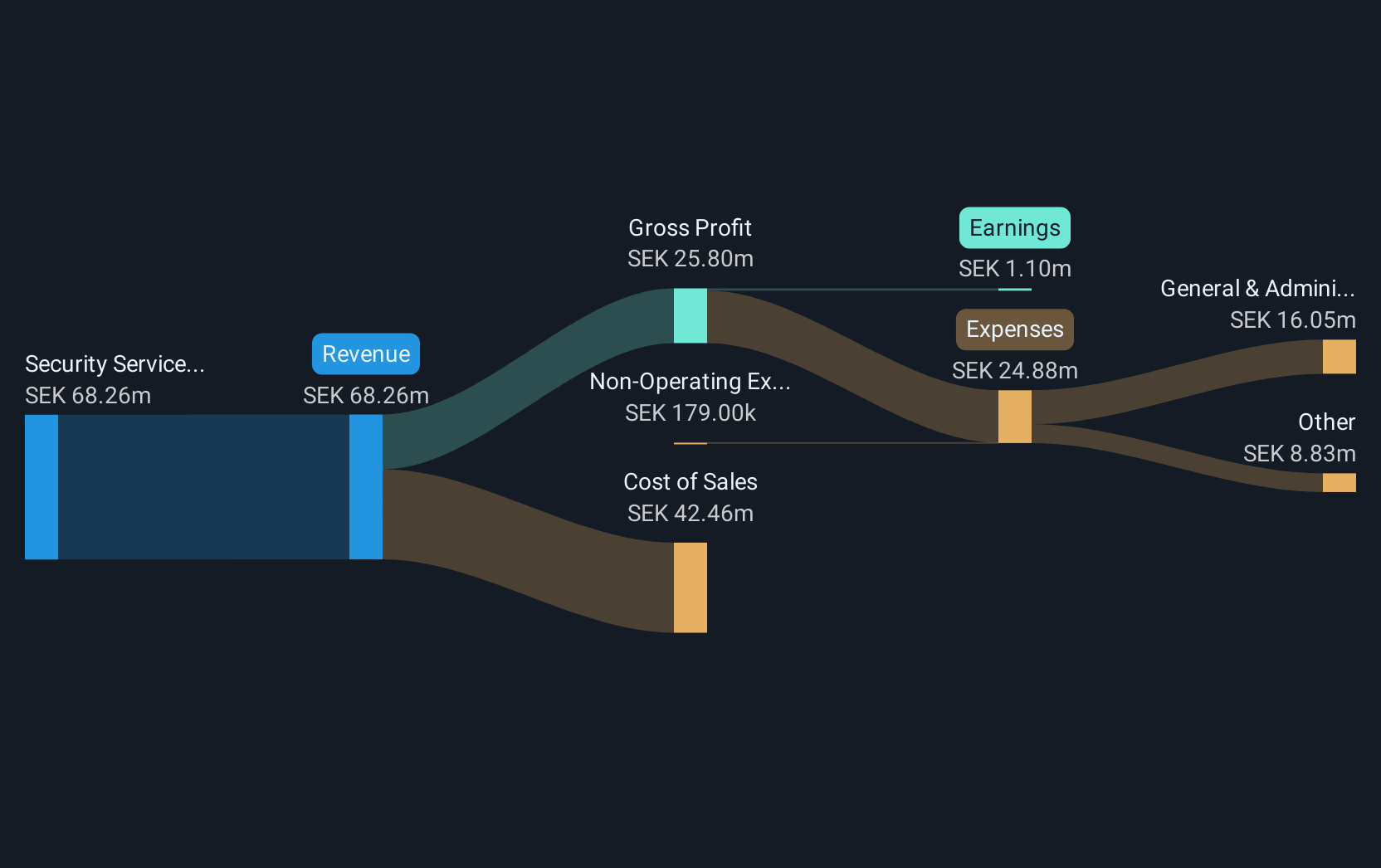 OM:SFTR Revenue & Expenses Breakdown as at Sep 2025
