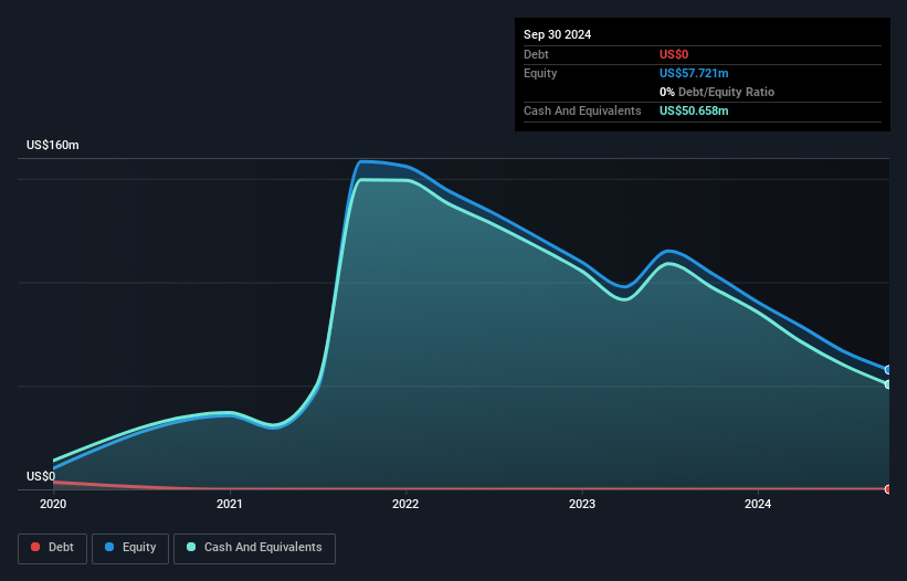 NasdaqGM:IMRX Debt to Equity History and Analysis as at Jan 2025