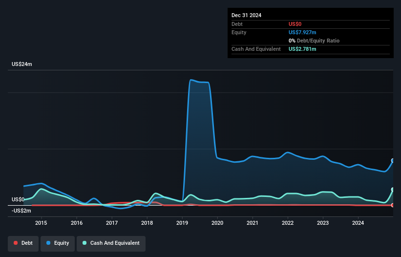OTCPK:KDOZ.F Debt to Equity History and Analysis as at May 2025